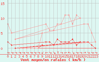 Courbe de la force du vent pour Lhospitalet (46)