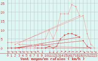 Courbe de la force du vent pour Pertuis - Grand Cros (84)