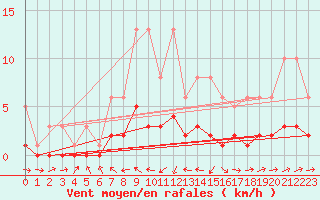 Courbe de la force du vent pour Souprosse (40)