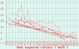 Courbe de la force du vent pour Izegem (Be)
