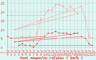 Courbe de la force du vent pour Rmering-ls-Puttelange (57)