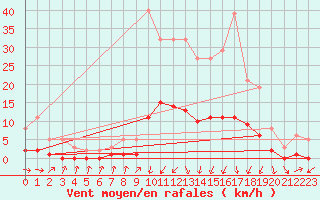 Courbe de la force du vent pour Gjilan (Kosovo)