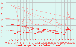 Courbe de la force du vent pour Saint-Igneuc (22)