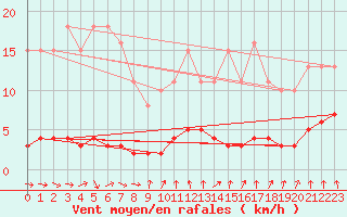 Courbe de la force du vent pour Amiens - Dury (80)