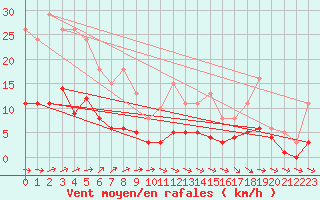 Courbe de la force du vent pour Herhet (Be)
