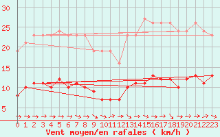 Courbe de la force du vent pour Vias (34)