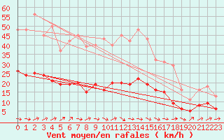Courbe de la force du vent pour Saint-Nazaire-d