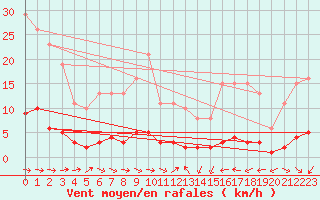 Courbe de la force du vent pour Blus (40)
