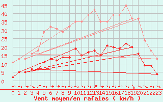Courbe de la force du vent pour Sallles d