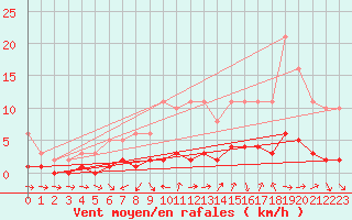 Courbe de la force du vent pour Quimperl (29)