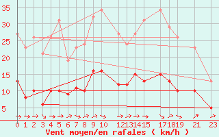 Courbe de la force du vent pour Trgueux (22)