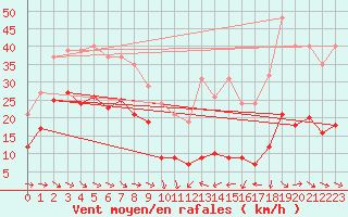 Courbe de la force du vent pour Malbosc (07)