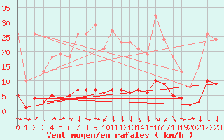 Courbe de la force du vent pour Verneuil (78)