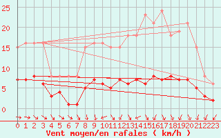 Courbe de la force du vent pour Cernay (86)