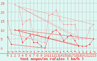 Courbe de la force du vent pour Beaucroissant (38)