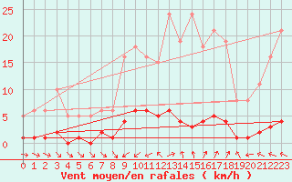 Courbe de la force du vent pour Pertuis - Grand Cros (84)