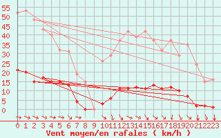 Courbe de la force du vent pour Agde (34)