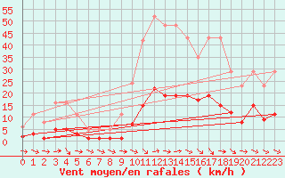 Courbe de la force du vent pour Narbonne-Ouest (11)