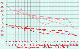 Courbe de la force du vent pour Montredon des Corbires (11)