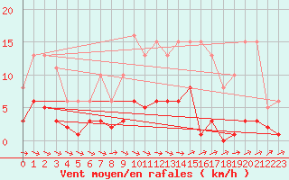 Courbe de la force du vent pour Saint-Igneuc (22)