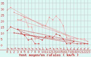 Courbe de la force du vent pour Brigueuil (16)