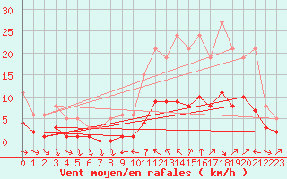 Courbe de la force du vent pour La Beaume (05)