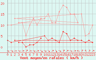 Courbe de la force du vent pour Vernouillet (78)