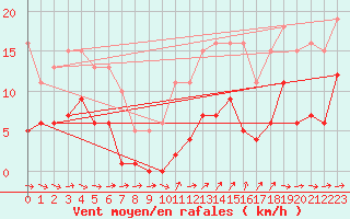 Courbe de la force du vent pour Agde (34)