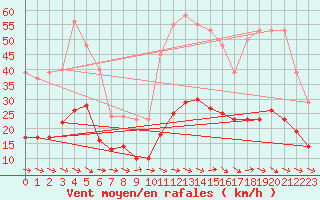 Courbe de la force du vent pour Montredon des Corbires (11)