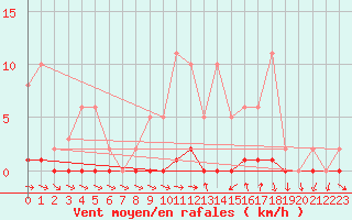 Courbe de la force du vent pour Seltz (67)