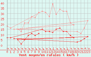 Courbe de la force du vent pour Trgueux (22)