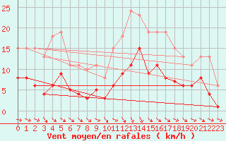 Courbe de la force du vent pour Cernay (86)