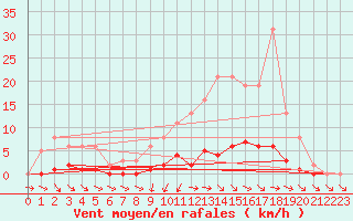 Courbe de la force du vent pour Saclas (91)