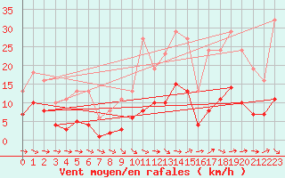 Courbe de la force du vent pour Bannay (18)