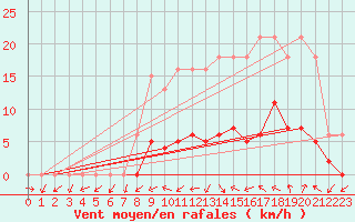 Courbe de la force du vent pour Anglars St-Flix(12)