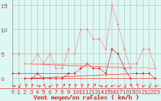 Courbe de la force du vent pour Gjilan (Kosovo)