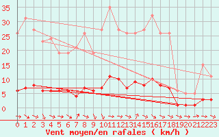 Courbe de la force du vent pour Thoiras (30)