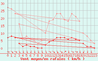 Courbe de la force du vent pour Challes-les-Eaux (73)