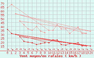 Courbe de la force du vent pour Narbonne-Ouest (11)