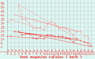 Courbe de la force du vent pour Tour-en-Sologne (41)