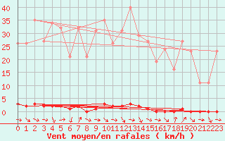 Courbe de la force du vent pour Sermange-Erzange (57)