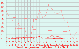 Courbe de la force du vent pour Les Pennes-Mirabeau (13)