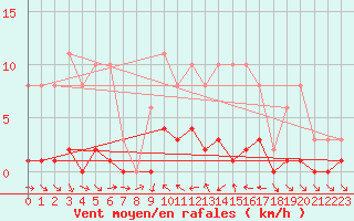 Courbe de la force du vent pour Le Luc (83)