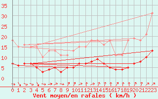 Courbe de la force du vent pour Hestrud (59)