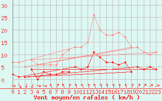 Courbe de la force du vent pour Vandells