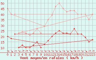 Courbe de la force du vent pour Montredon des Corbires (11)