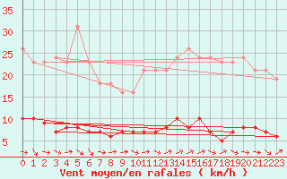 Courbe de la force du vent pour Lhospitalet (46)
