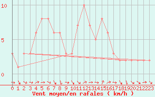 Courbe de la force du vent pour Sanary-sur-Mer (83)