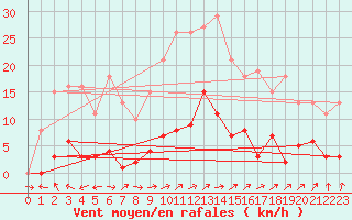 Courbe de la force du vent pour Liefrange (Lu)