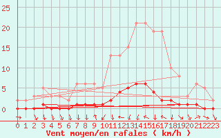 Courbe de la force du vent pour Gjilan (Kosovo)